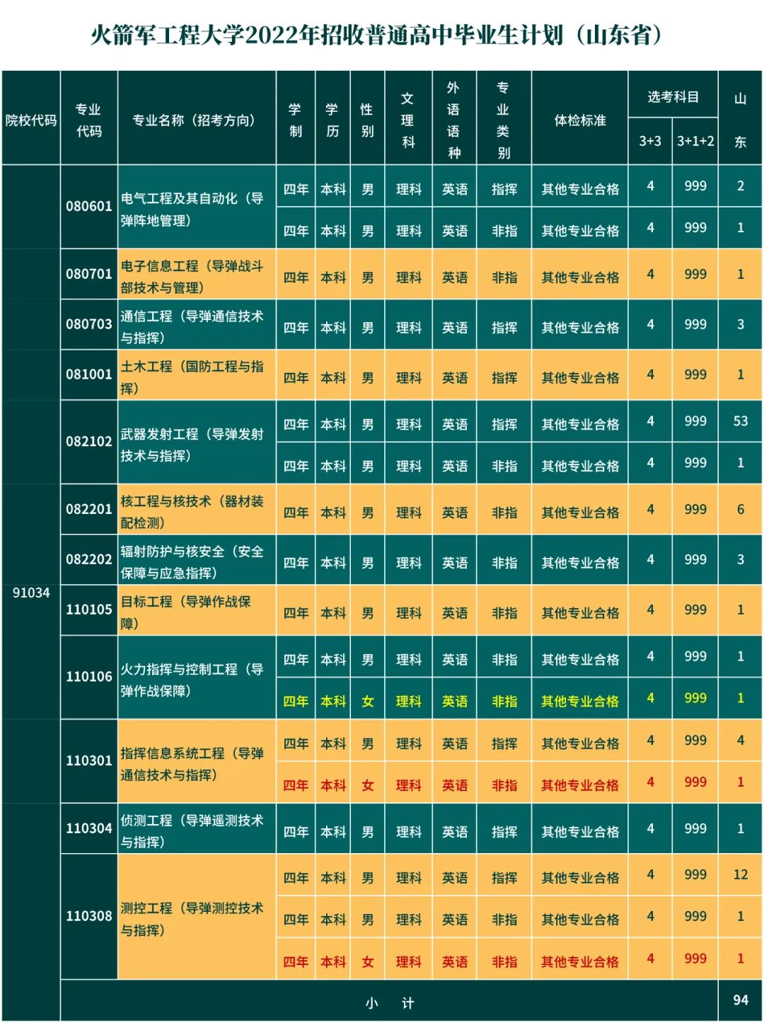 火箭军工程大学省招生计划