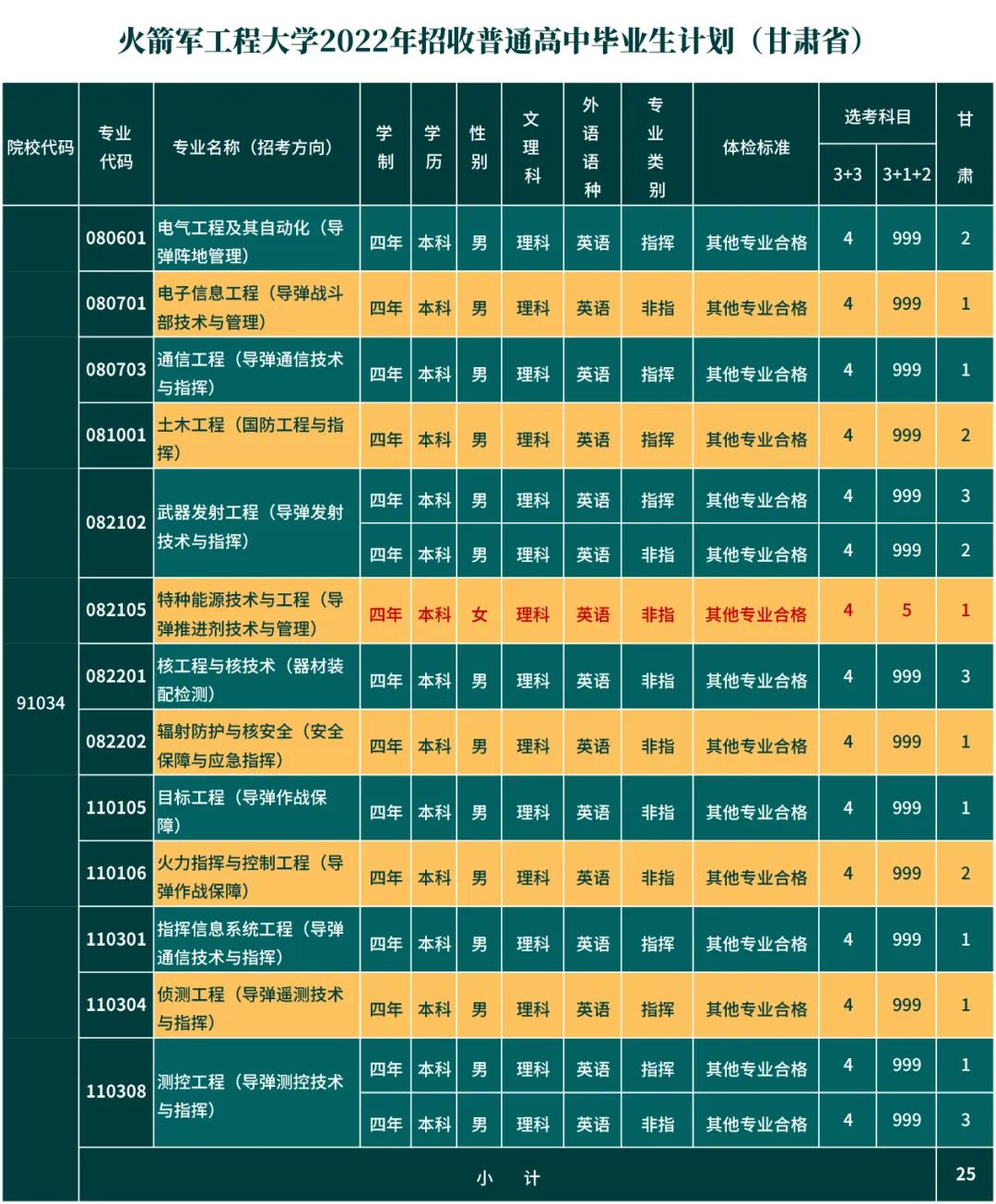 火箭军工程大学省招生计划